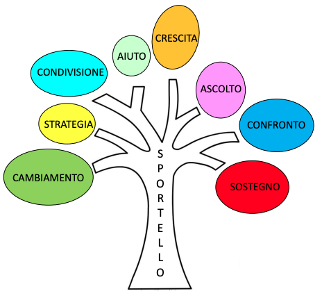 Immagine per SPORTELLO DI ASCOLTO PSICOLOGICO